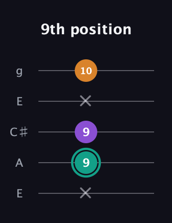 F♯ Augmented Flat 13th guitar tab — 9th position (x 9 9 x 10) in Open G (gDGBD) · Capo 2