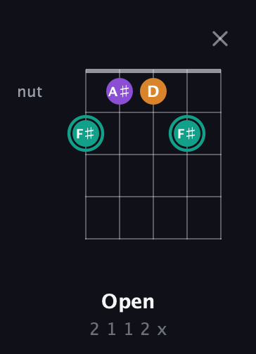 F♯ Augmented Flat 13th guitar chord — Open (2 1 1 2 x) fretboard diagram in Open G (gDGBD) · Capo 2