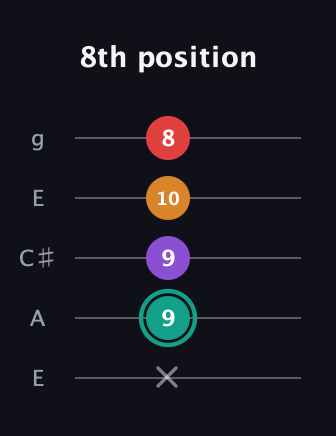 F♯ Augmented Flat 5th guitar tab — 8th position (x 9 9 10 8) in Open G (gDGBD) · Capo 2