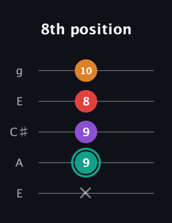 F♯ Augmented Flat 5th guitar tab — 8th position (x 9 9 8 10) in Open G (gDGBD) · Capo 2