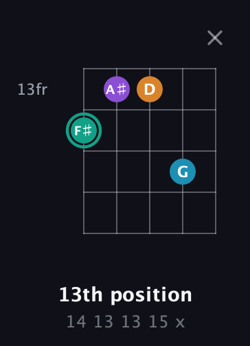 F♯ Augmented Flat 9th guitar chord — 13th position (14 13 13 15 x) fretboard diagram in Open G (gDGBD) · Capo 2