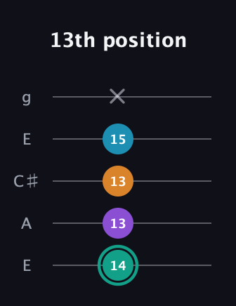 F♯ Augmented Flat 9th guitar tab — 13th position (14 13 13 15 x) in Open G (gDGBD) · Capo 2