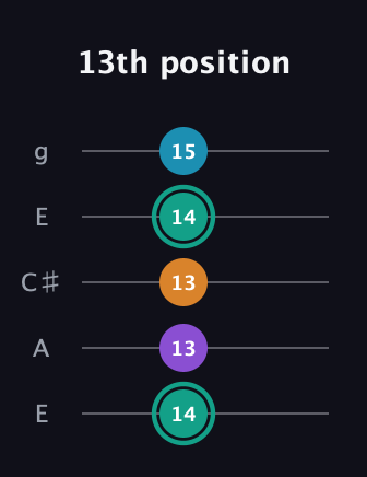 F♯ Augmented Flat 9th guitar tab — 13th position (14 13 13 14 15) in Open G (gDGBD) · Capo 2
