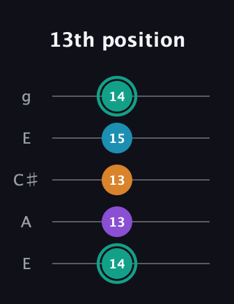 F♯ Augmented Flat 9th guitar tab — 13th position (14 13 13 15 14) in Open G (gDGBD) · Capo 2