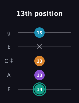 F♯ Augmented Flat 9th guitar tab — 13th position (14 13 13 x 15) in Open G (gDGBD) · Capo 2
