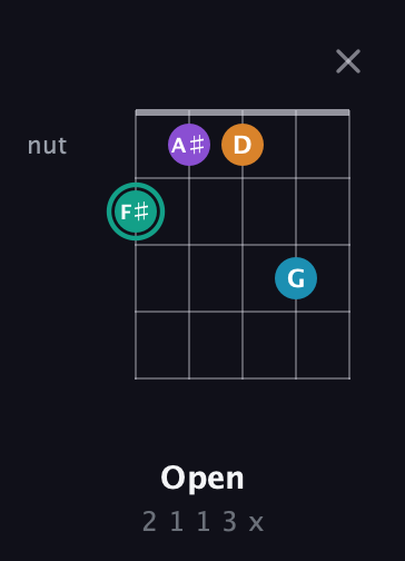 F♯ Augmented Flat 9th guitar chord — Open (2 1 1 3 x) fretboard diagram in Open G (gDGBD) · Capo 2