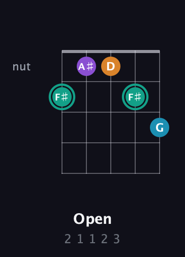 F♯ Augmented Flat 9th guitar chord — Open (2 1 1 2 3) fretboard diagram in Open G (gDGBD) · Capo 2
