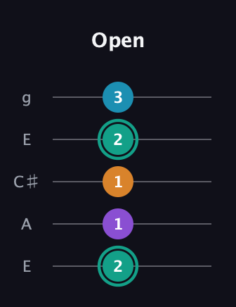 F♯ Augmented Flat 9th guitar tab — Open (2 1 1 2 3) in Open G (gDGBD) · Capo 2