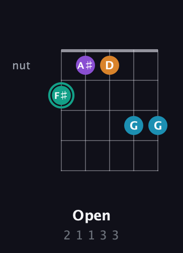 F♯ Augmented Flat 9th guitar chord — Open (2 1 1 3 3) fretboard diagram in Open G (gDGBD) · Capo 2