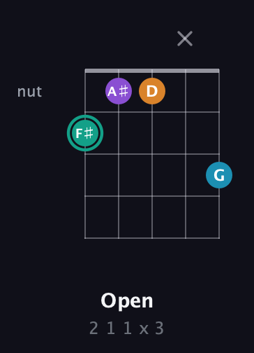 F♯ Augmented Flat 9th guitar chord — Open (2 1 1 x 3) fretboard diagram in Open G (gDGBD) · Capo 2
