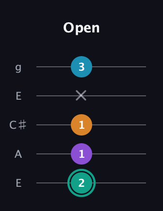 F♯ Augmented Flat 9th guitar tab — Open (2 1 1 x 3) in Open G (gDGBD) · Capo 2