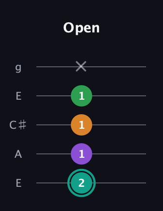 F♯ Augmented-major 7th Flat 13th guitar tab — Open (2 1 1 1 x) in Open G (gDGBD) · Capo 2