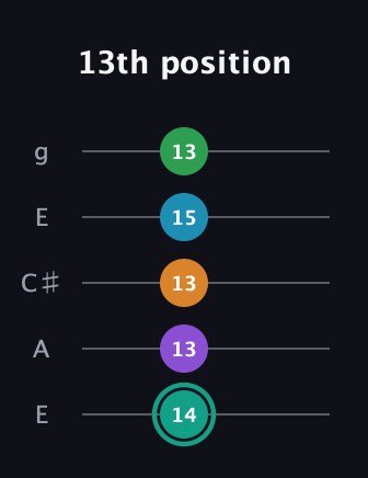 F♯ Augmented-major 7th Flat 9th guitar tab — 13th position (14 13 13 15 13) in Open G (gDGBD) · Capo 2