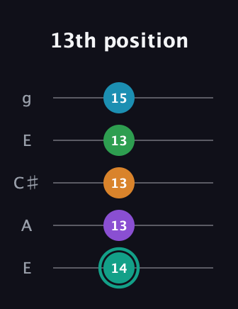 F♯ Augmented-major 7th Flat 9th guitar tab — 13th position (14 13 13 13 15) in Open G (gDGBD) · Capo 2