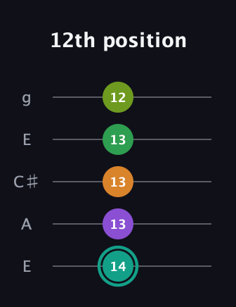 F♯ Augmented-major 7th Sharp 13th guitar tab — 12th position (14 13 13 13 12) in Open G (gDGBD) · Capo 2