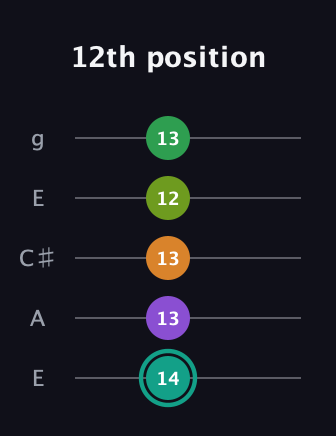 F♯ Augmented-major 7th Sharp 13th guitar tab — 12th position (14 13 13 12 13) in Open G (gDGBD) · Capo 2