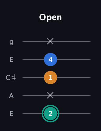F♯ Augmented Suspended 2nd guitar tab — Open (2 x 1 4 x) in Open G (gDGBD) · Capo 2