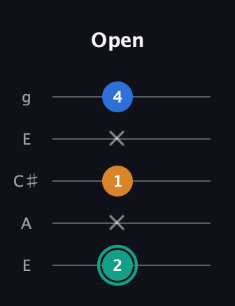 F♯ Augmented Suspended 2nd guitar tab — Open (2 x 1 x 4) in Open G (gDGBD) · Capo 2