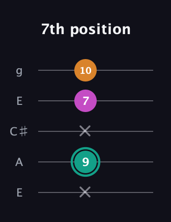 F♯ Augmented Suspended 4th guitar tab — 7th position (x 9 x 7 10) in Open G (gDGBD) · Capo 2