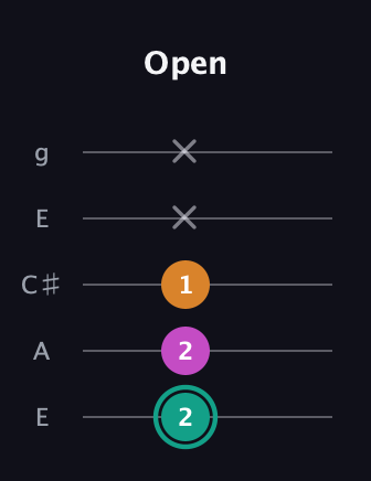 F♯ Augmented Suspended 4th guitar tab — Open (2 2 1 x x) in Open G (gDGBD) · Capo 2