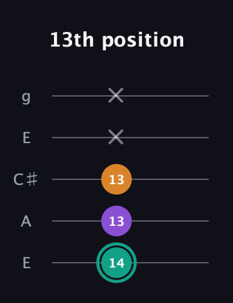 F♯ Augmented guitar tab — 13th position (14 13 13 x x) in Open G (gDGBD) · Capo 2