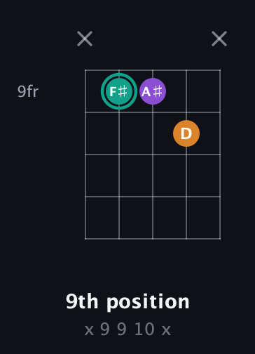 F♯ Augmented guitar chord — 9th position (x 9 9 10 x) fretboard diagram in Open G (gDGBD) · Capo 2