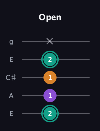 F♯ Augmented guitar tab — Open (2 1 1 2 x) in Open G (gDGBD) · Capo 2