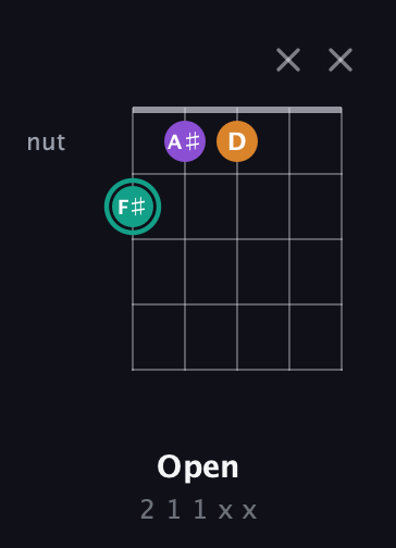 F♯ Augmented guitar chord — Open (2 1 1 x x) fretboard diagram in Open G (gDGBD) · Capo 2