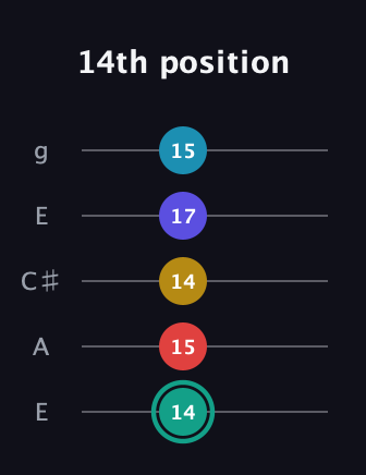 F♯ Diminished 7th Flat 9th guitar tab — 14th position (14 15 14 17 15) in Open G (gDGBD) · Capo 2
