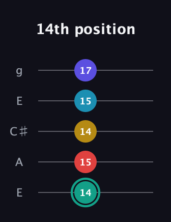 F♯ Diminished 7th Flat 9th guitar tab — 14th position (14 15 14 15 17) in Open G (gDGBD) · Capo 2