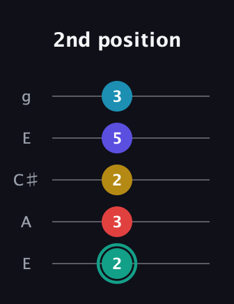 F♯ Diminished 7th Flat 9th guitar tab — 2nd position (2 3 2 5 3) in Open G (gDGBD) · Capo 2