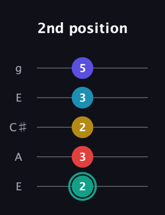 F♯ Diminished 7th Flat 9th guitar tab — 2nd position (2 3 2 3 5) in Open G (gDGBD) · Capo 2