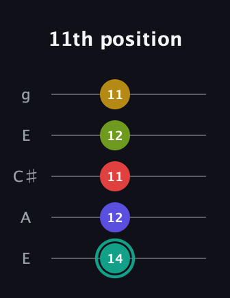 F♯ Diminished 7th Sharp 13th guitar tab — 11th position (14 12 11 12 11) in Open G (gDGBD) · Capo 2