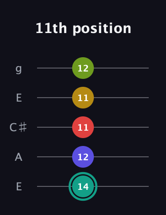 F♯ Diminished 7th Sharp 13th guitar tab — 11th position (14 12 11 11 12) in Open G (gDGBD) · Capo 2