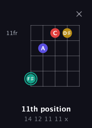 F♯ Diminished 7th Sharp 9th guitar chord — 11th position (14 12 11 11 x) fretboard diagram in Open G (gDGBD) · Capo 2