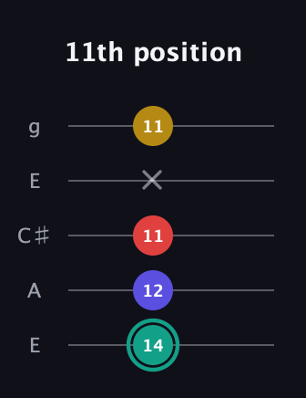 F♯ Diminished 7th Sharp 9th guitar tab — 11th position (14 12 11 x 11) in Open G (gDGBD) · Capo 2