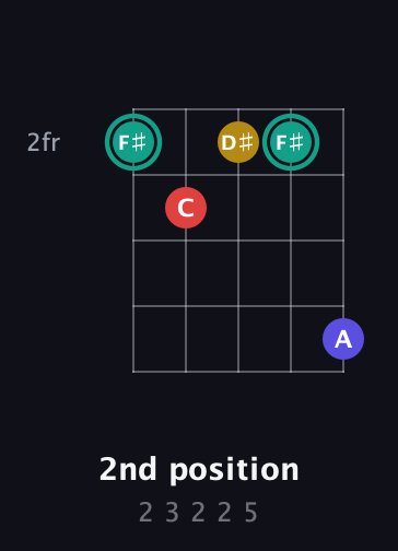 F♯ Diminished 7th Sharp 9th guitar chord — 2nd position (2 3 2 2 5) fretboard diagram in Open G (gDGBD) · Capo 2