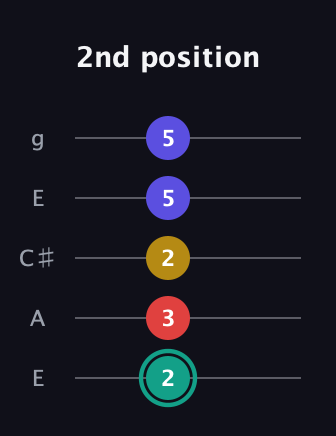 F♯ Diminished 7th Sharp 9th guitar tab — 2nd position (2 3 2 5 5) in Open G (gDGBD) · Capo 2
