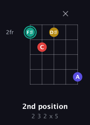 F♯ Diminished 7th Sharp 9th guitar chord — 2nd position (2 3 2 x 5) fretboard diagram in Open G (gDGBD) · Capo 2