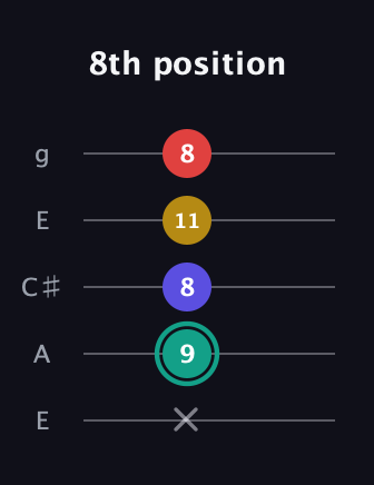 F♯ Diminished 7th Sharp 9th guitar tab — 8th position (x 9 8 11 8) in Open G (gDGBD) · Capo 2