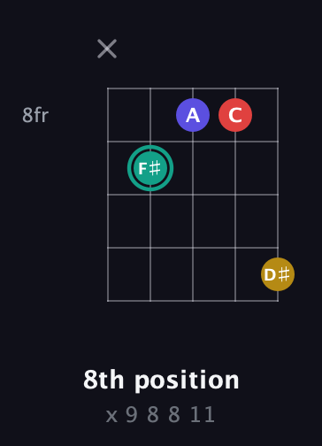 F♯ Diminished 7th Sharp 9th guitar chord — 8th position (x 9 8 8 11) fretboard diagram in Open G (gDGBD) · Capo 2