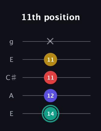 F♯ Diminished 7th guitar tab — 11th position (14 12 11 11 x) in Open G (gDGBD) · Capo 2