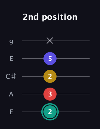 F♯ Diminished 7th guitar tab — 2nd position (2 3 2 5 x) in Open G (gDGBD) · Capo 2