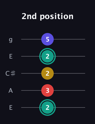 F♯ Diminished 7th guitar tab — 2nd position (2 3 2 2 5) in Open G (gDGBD) · Capo 2