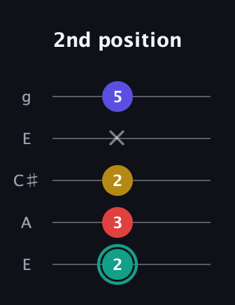 F♯ Diminished 7th guitar tab — 2nd position (2 3 2 x 5) in Open G (gDGBD) · Capo 2