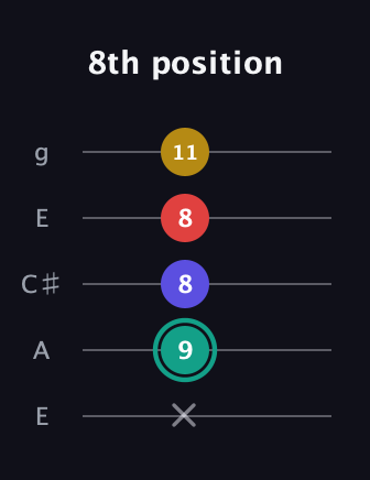 F♯ Diminished 7th guitar tab — 8th position (x 9 8 8 11) in Open G (gDGBD) · Capo 2