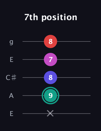 F♯ Diminished Added 4th guitar tab — 7th position (x 9 8 7 8) in Open G (gDGBD) · Capo 2