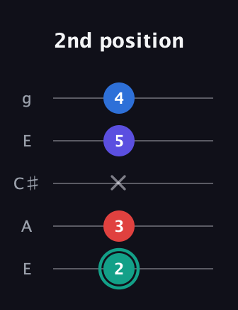 F♯ Diminished Added 9th guitar tab — 2nd position (2 3 x 5 4) in Open G (gDGBD) · Capo 2