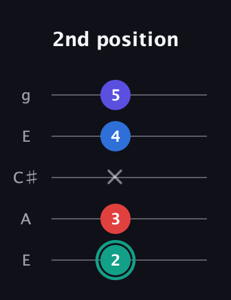 F♯ Diminished Added 9th guitar tab — 2nd position (2 3 x 4 5) in Open G (gDGBD) · Capo 2
