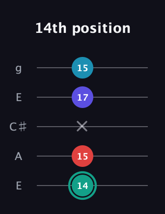 F♯ Diminished Flat 9th guitar tab — 14th position (14 15 x 17 15) in Open G (gDGBD) · Capo 2